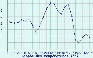 Courbe de tempratures pour Chlons-en-Champagne (51)