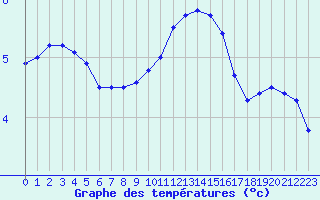 Courbe de tempratures pour Tours (37)
