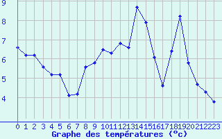 Courbe de tempratures pour Colombier Jeune (07)