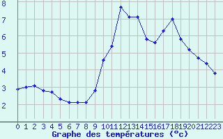 Courbe de tempratures pour Aubenas - Lanas (07)