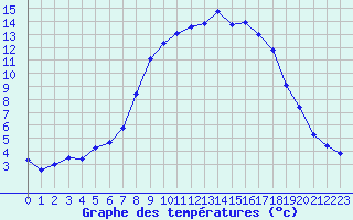 Courbe de tempratures pour Les Charbonnires (Sw)