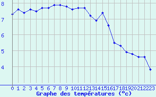 Courbe de tempratures pour Montrodat (48)