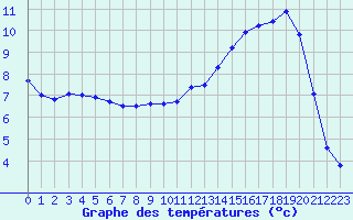 Courbe de tempratures pour Guret Saint-Laurent (23)
