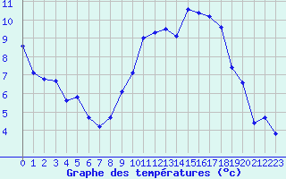 Courbe de tempratures pour Dijon / Longvic (21)