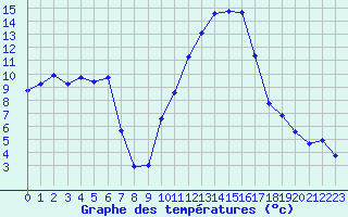 Courbe de tempratures pour La Javie (04)