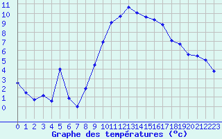 Courbe de tempratures pour Creil (60)