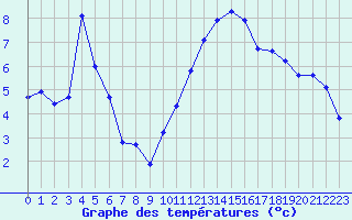 Courbe de tempratures pour Gap-Sud (05)