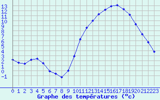 Courbe de tempratures pour Sandillon (45)