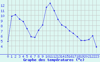 Courbe de tempratures pour Berne Liebefeld (Sw)