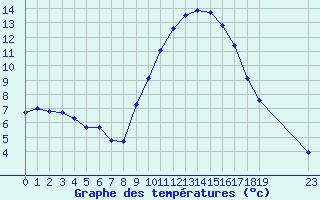 Courbe de tempratures pour Champtercier (04)