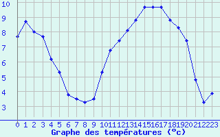 Courbe de tempratures pour Saint-Mdard-d