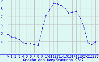 Courbe de tempratures pour Cherbourg (50)