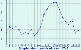 Courbe de tempratures pour La Comella (And)