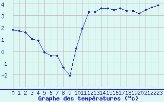 Courbe de tempratures pour Auch (32)