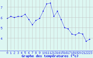 Courbe de tempratures pour Selonnet - Chabanon (04)