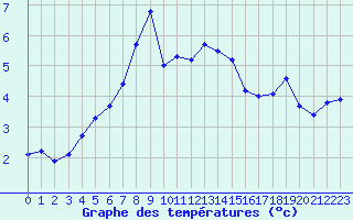 Courbe de tempratures pour Harburg