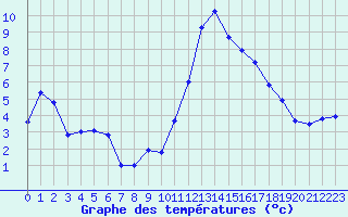 Courbe de tempratures pour Dunkerque (59)