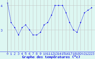 Courbe de tempratures pour Humain (Be)