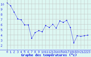 Courbe de tempratures pour Le Vigan (30)