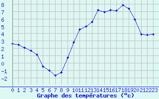 Courbe de tempratures pour Bailleul-Le-Soc (60)