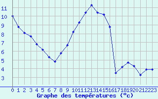 Courbe de tempratures pour Dolembreux (Be)