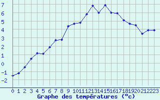 Courbe de tempratures pour Naluns / Schlivera