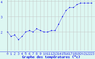 Courbe de tempratures pour Carlsfeld