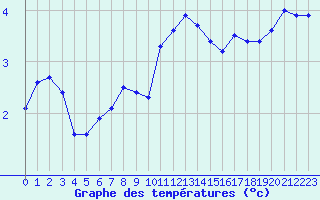 Courbe de tempratures pour Le Plnay (74)