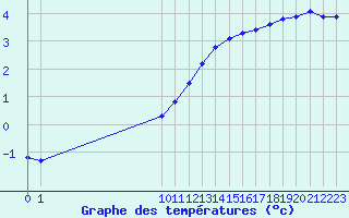 Courbe de tempratures pour Bouligny (55)