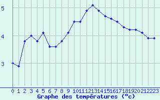 Courbe de tempratures pour Neu Ulrichstein