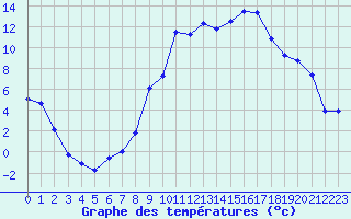 Courbe de tempratures pour Castellane (04)