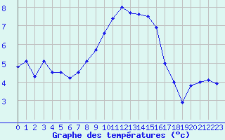 Courbe de tempratures pour Nyon-Changins (Sw)