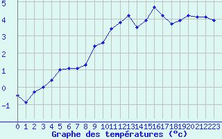 Courbe de tempratures pour Glarus