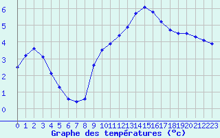 Courbe de tempratures pour Rves (Be)