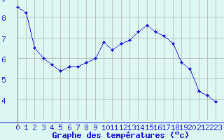 Courbe de tempratures pour Cerisiers (89)