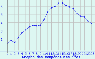 Courbe de tempratures pour Annecy (74)