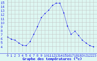 Courbe de tempratures pour Verngues - Hameau de Cazan (13)