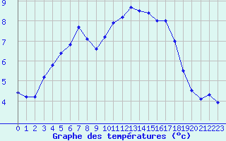 Courbe de tempratures pour Quintenic (22)