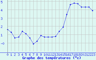 Courbe de tempratures pour Orschwiller (67)