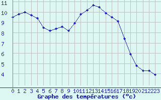 Courbe de tempratures pour Evreux (27)