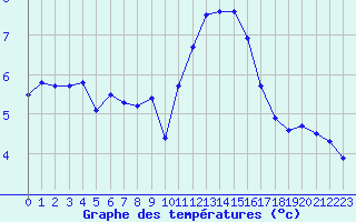Courbe de tempratures pour Pointe du Raz (29)