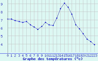 Courbe de tempratures pour Gros-Rderching (57)