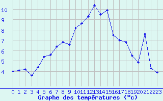 Courbe de tempratures pour Chaumont (Sw)