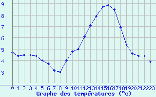 Courbe de tempratures pour Lanvoc (29)