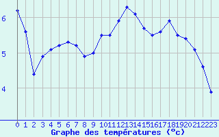 Courbe de tempratures pour Luxeuil (70)