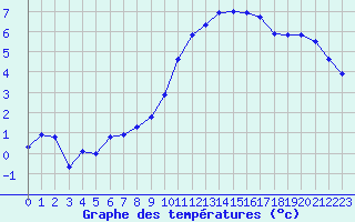 Courbe de tempratures pour Rodez (12)