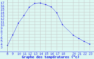 Courbe de tempratures pour Roc St. Pere (And)