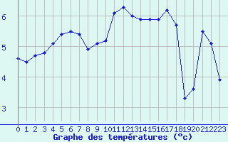 Courbe de tempratures pour Charleville-Mzires (08)