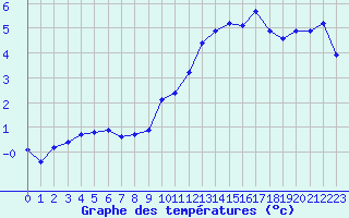 Courbe de tempratures pour Plussin (42)