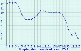 Courbe de tempratures pour Mazres Le Massuet (09)